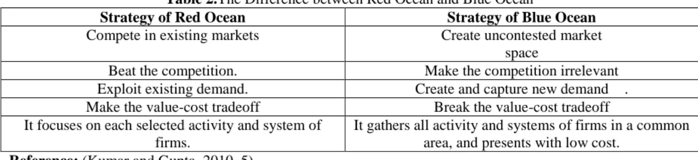 Table 2.The Difference between Red Ocean and Blue Ocean  