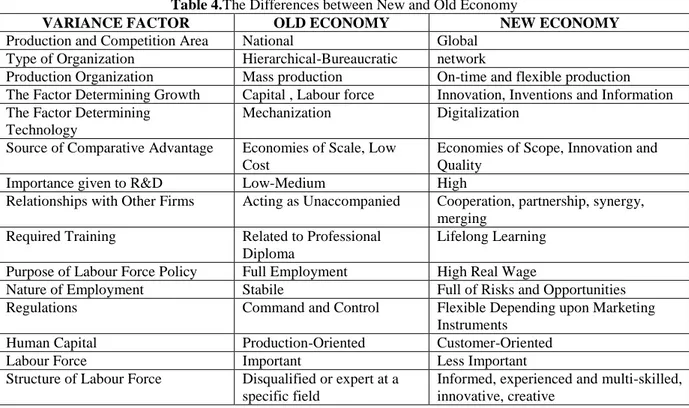 Table 4.The Differences between New and Old Economy  