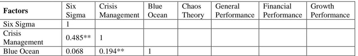 Table 6. The Results of the Reliability Test Performed after Excluding Blue-Ocean 7-Numbered Question  Reliability Analysis of Variables 