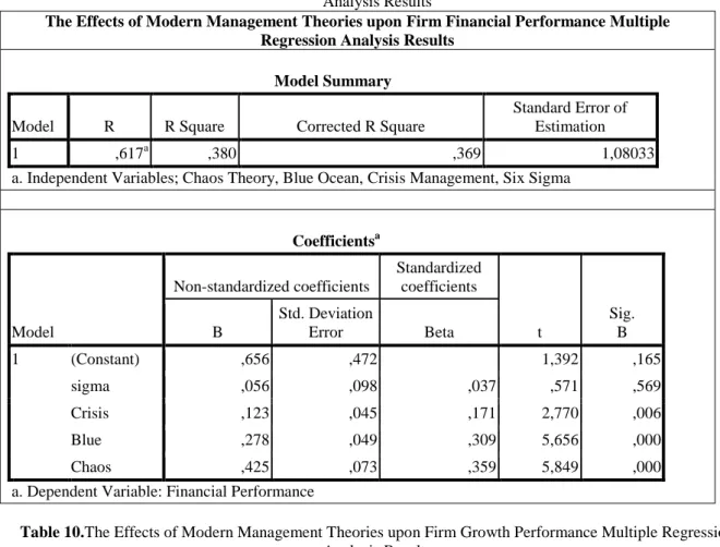 Table 10.The Effects of Modern Management Theories upon Firm Growth Performance Multiple Regression 