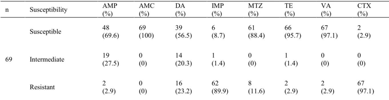 Table 2. Susceptibility profiles of C. difficile isolates from chicken carcasses 