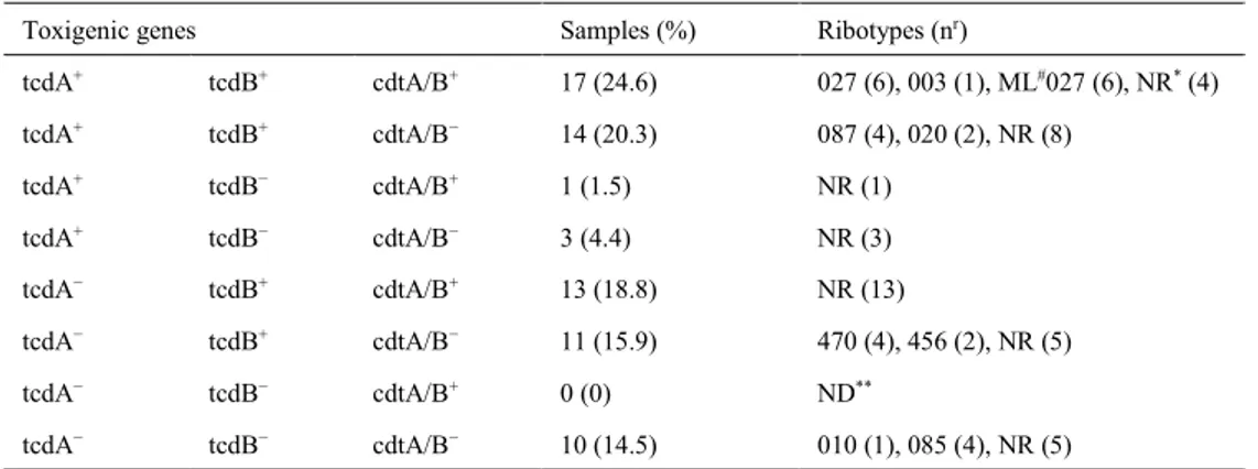 Table 4. The distribution of the virulence genes and ribotypes of C. difficile isolates (n = 69) 