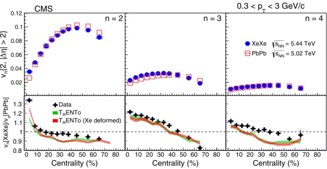 FIG. 10. Centrality dependence of the spectrum-weighted v 2 , v 3 , and v 4 harmonic coefficients from two-particle correlations method for 0 .3 &lt; p T &lt; 3.0 GeV/c for XeXe collisions at √s NN = 5.44 TeV and PbPb collisions at 5.02 TeV