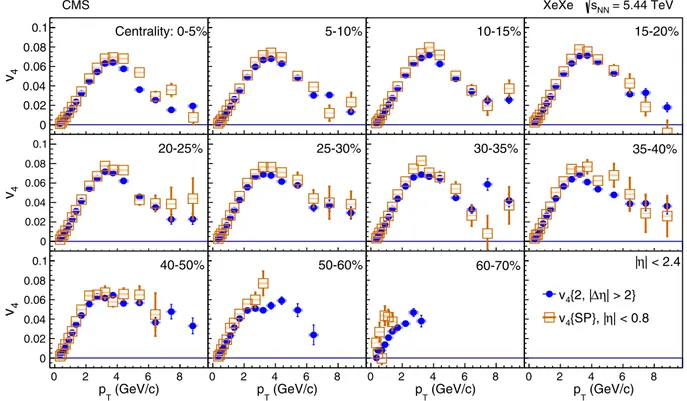 FIG. 3. The v 4 coefficients, based on the different analysis techniques, as functions of transverse momentum and in bins of centrality, from the 5% most central (top left) to 60–70% centrality (bottom right)