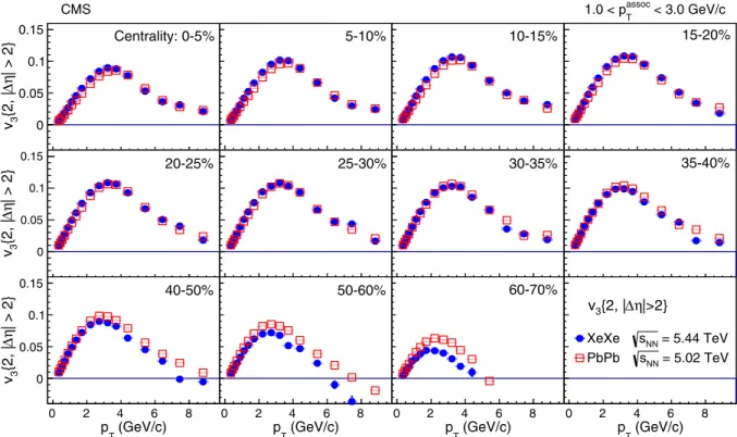 FIG. 7. Comparison of the v 3 results measured with two-particle correlations from two different systems, XeXe collisions at √ s NN = 5 .44 TeV and PbPb collisions at 5.02 TeV, shown as a function of p T in 11 centrality bins