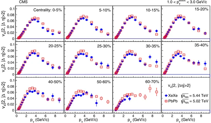 FIG. 8. Comparison of the v 4 results measured with two-particle correlations from two different systems, XeXe collisions at √ s NN = 5 .44 TeV and PbPb collisions at 5.02 TeV, shown as a function of p T in 11 centrality bins