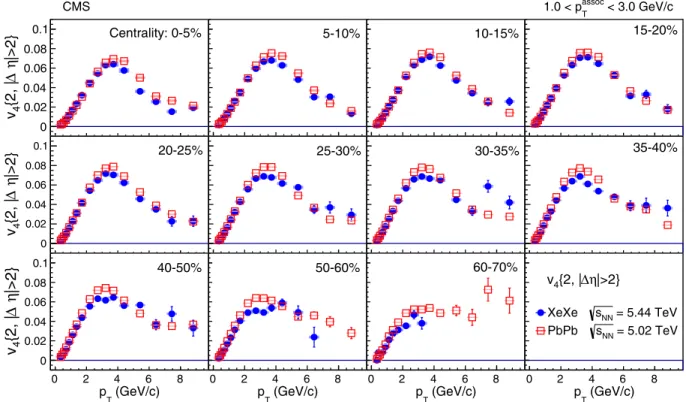 FIG. 8. Comparison of the v 4 results measured with two-particle correlations from two different systems, XeXe collisions at √ s NN = 5 .44 TeV and PbPb collisions at 5.02 TeV, shown as a function of p T in 11 centrality bins