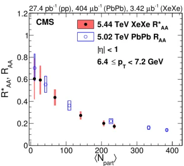 Figure 6. The charged-particle R AA ∗ for XeXe collisions at √ s NN = 5.44 TeV and R AA for PbPb