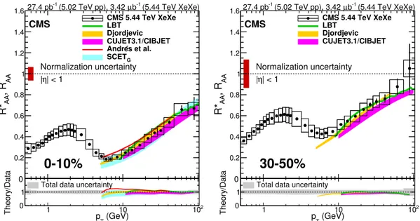 Figure 8. A comparison of the charged-particle R ∗ AA for XeXe collisions at √ s NN = 5.44 TeV with theoretical predictions from refs