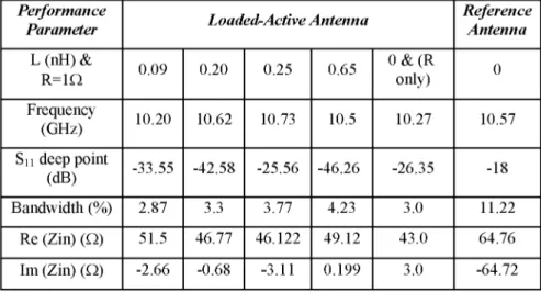 Table 3 Performance comparison for the reference and the loaded-active (compact) antenna 