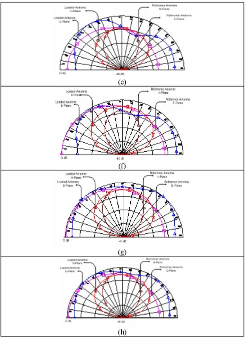 Figure 6 Simulated E plane and H plane radiation patterns for proposed loaded antenna and  reference antenna (a) Antenna B1: Port 1= input port, Port 4= 1 Q, Port 3= Negative C (b)  Antenna B2: Port 1 input port, Port 4 1 Q, Port 5Negative C (c) Port 1 inp