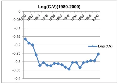 Figure 7: σ convergence (1980-2000)  log C. V (1980-2000) = -0.248 - 0.003 t  ………………………………………………………………….(10)              (t, p) = (-12.31, 0.00) (-2.33, 0.03), R 2  = 0.22  log C.V (1980-91) = -0.18 - 0.014t ………………………………………………………………………..(11)              