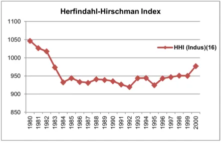 Figure 8: Measure of State Concentration of CO2 (1980-2000) 