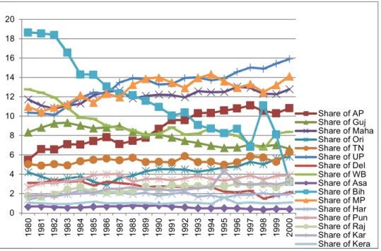Figure 2: State wise shares of CO2 Emissions (in metric tonnes) 