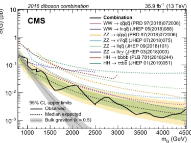 Fig. 5. Observed and expected 95% CL upper limit on the cross section of the spin-2 bulk graviton as a function of its mass for the statistical combination of the WW, ZZ, and HH channels