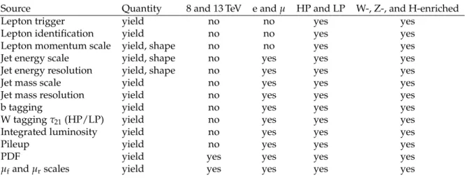 Table 3: Correlation across analyses of systematic uncertainties in the signal prediction affecting the event yield in the signal region and the reconstructed diboson invariant mass distribution