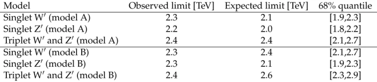 Figure 1 (upper) shows a comparison and combination of results obtained in the 8 and 13 TeV searches for a W 0 singlet resonance in HVT models A and B