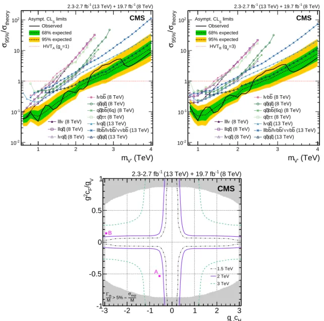 Figure 2: Exclusion limits at 95% CL on the signal strengths in HVT models A (upper left) and B (upper right) for the triplet V 0 , as a function of the resonance mass, obtained by combining the 8 and 13 TeV diboson searches