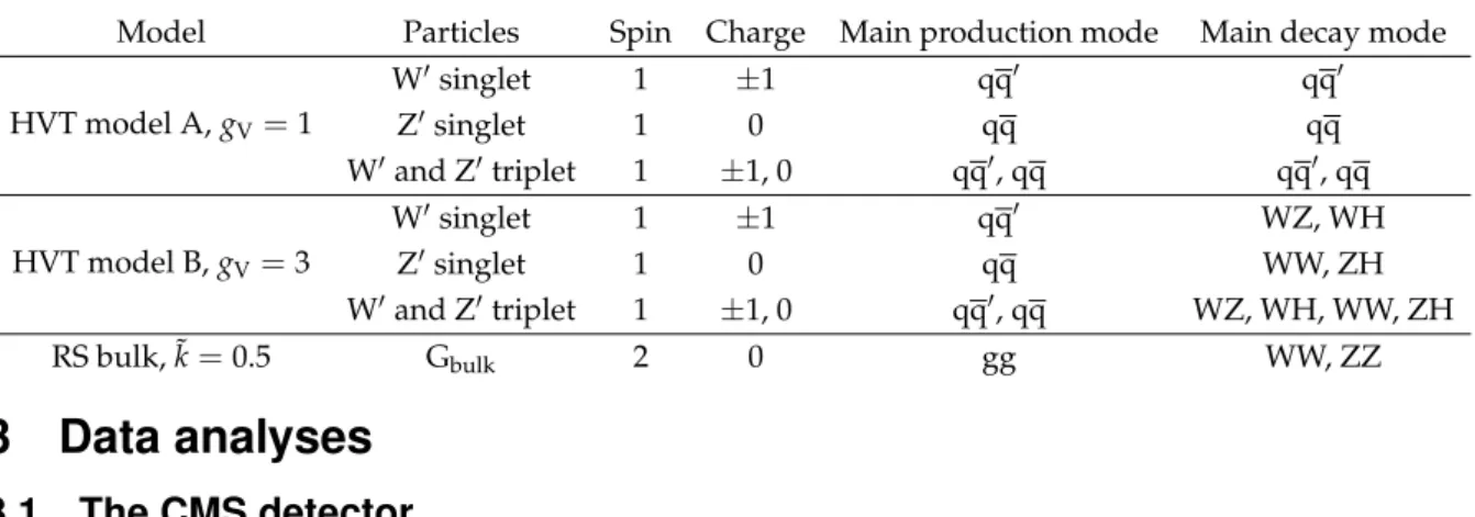 Table 1: Summary of the properties of the heavy-resonance models considered in the combina- combina-tion