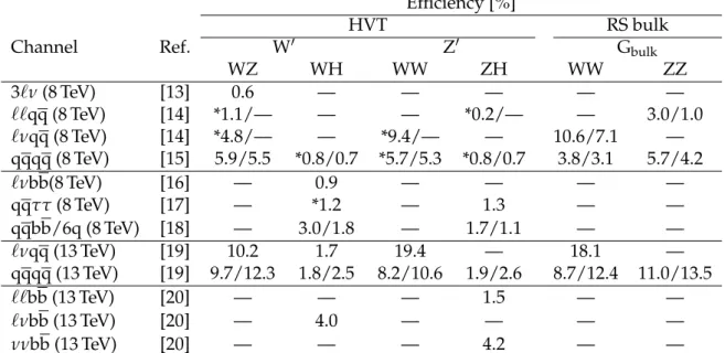 Table 2: Summary of signal efficiencies in analysis channels for 2 TeV resonances in the different models under study