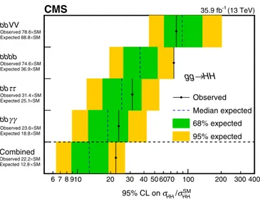 FIG. 1. The 95% C.L. upper limits on the signal strength μ ¼ σ HH = σ SM HH . The inner (green) band and the outer (yellow) band indicate the regions containing 68 and 95%, respectively, of the limits on μ expected under the background-only hypothesis.