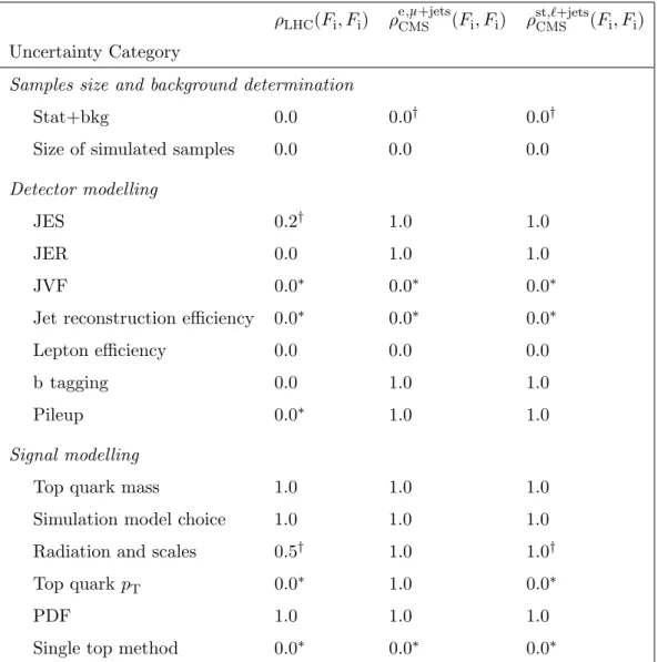 Table 6. Input correlations across different measurements, as explained in section 4.1 