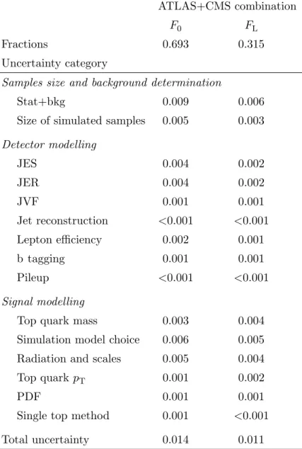 Table 7. Results of the ATLAS and CMS combination: W boson polarization fraction values and uncertainties