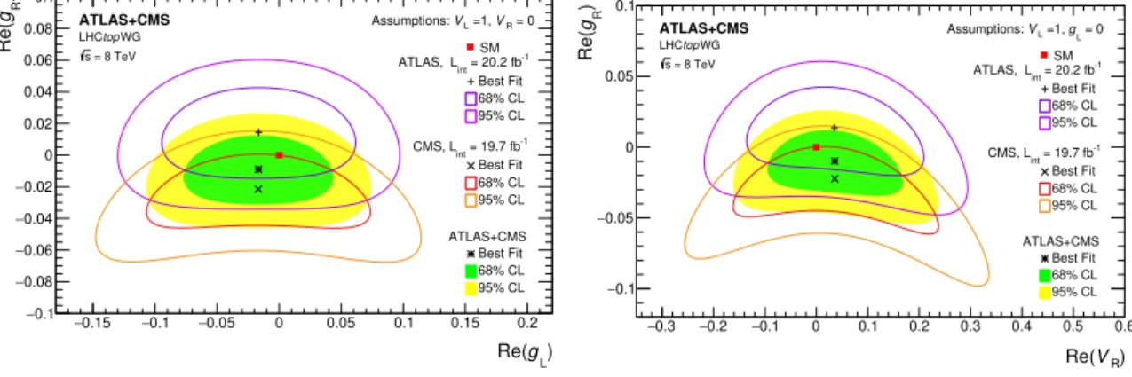 Figure 3. Allowed regions for the tWb anomalous (left) left- and right-handed tensor couplings, and (right) right-handed vector and tensor coupling
