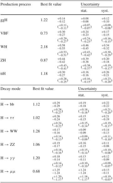 Fig. 6 Summary plot of the fit to the production–decay signal strength