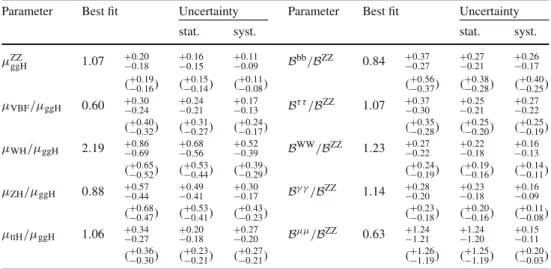 Table 4 Best fit values and ±1σ