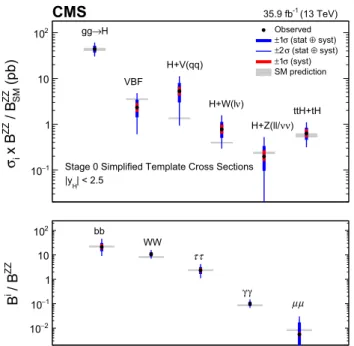Fig. 8 Summary of the stage 0 model, ratios of cross sections and