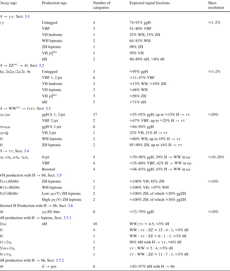 Table 1 Summary of the event categories in the analyses included in