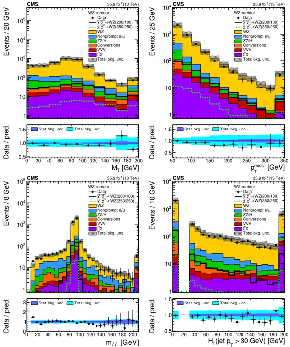 Figure 5. Distributions of the transverse mass of the third lepton with respect to p miss T (upper