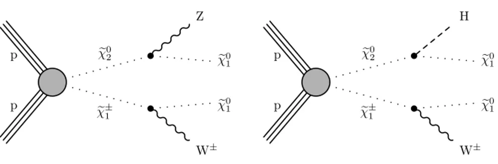 Figure 2. A GMSB model with χ e 0