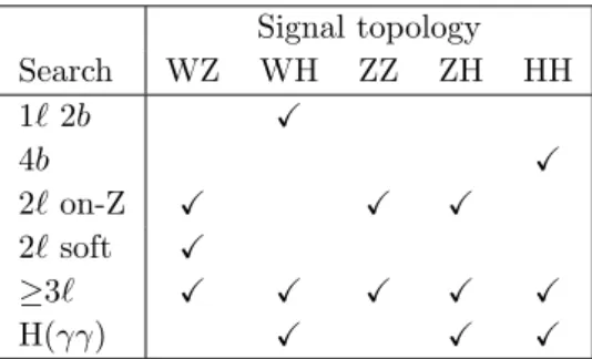 Table 1. Summary of all experimental searches considered in the combination (rows), and the signal topologies for which each search is used in the combined results (columns)