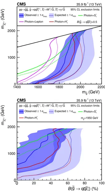 Fig. 5. The combined 95% CL NLSP mass exclusion limits for EW SMS production above 300 GeV