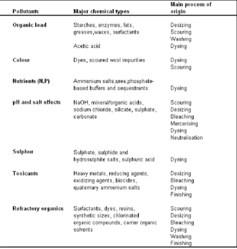 Table 1. Major Pollutant Types in Textile Wastewaters and Their Origin [11] 
