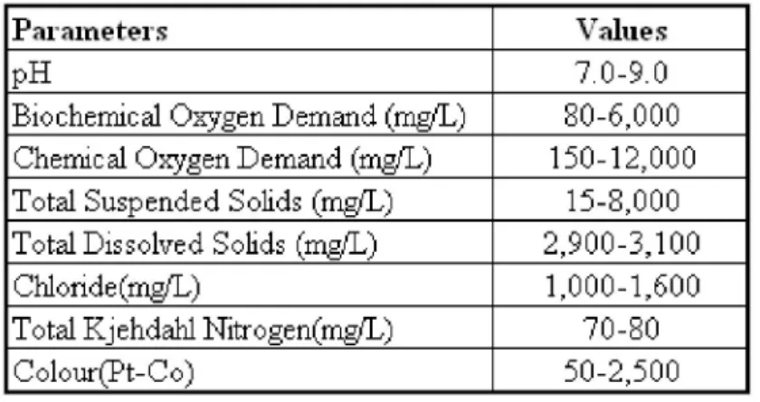 Table 2. The characteristics of the composite textile industry [2] 