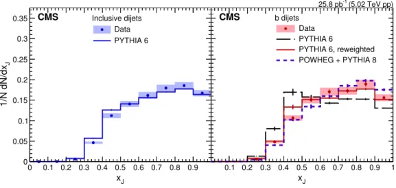 Figure 4. Distributions of x J in pp collisions for inclusive dijets (left) and b dijets (right)