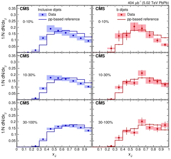 Figure 5. Distributions of x J in PbPb collisions for inclusive dijets (left) and b dijets (right).