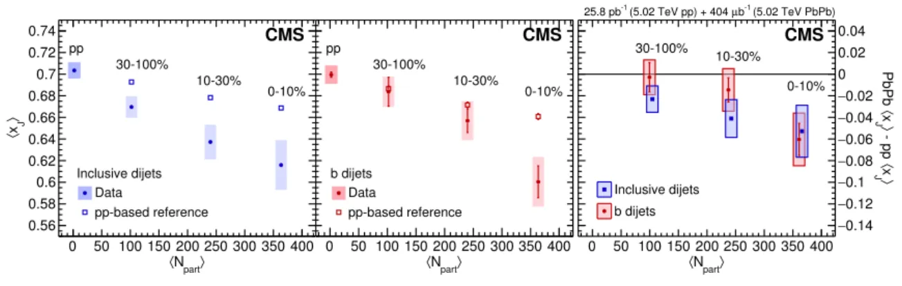Figure 6. hx J i for inclusive (left) dijets and b dijets (center) in pp collisions and for different
