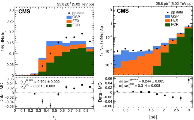 Figure 7. The distributions of x J (left) and ∆φ (right) in pp collisions before flavor process