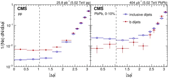 Figure 2. Distributions of the azimuthal opening angle (∆φ) between the leading and subleading jets for pp (left) and central (0–10%) PbPb collisions (right) for inclusive dijets and b dijets