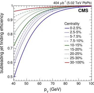 Figure 3. The efficiency of finding a signal partner jet as function of its p T in PbPb collisions,