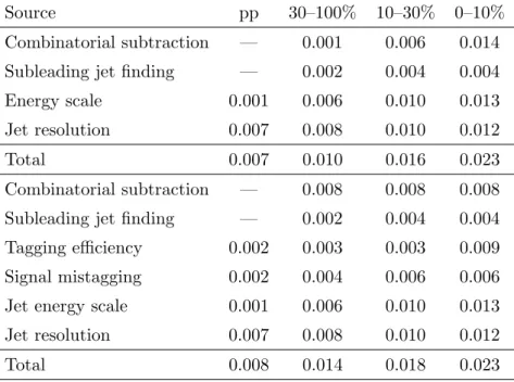 Table 1. Absolute systematic uncertainties on hx J i for inclusive (upper sub-table) and b (lower
