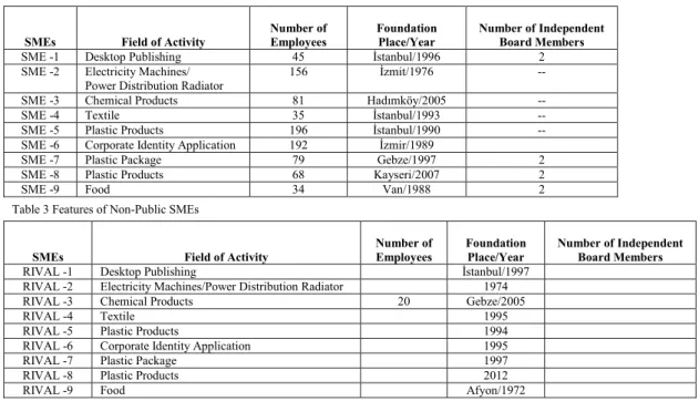 Table 2 Features of Public SMEs  