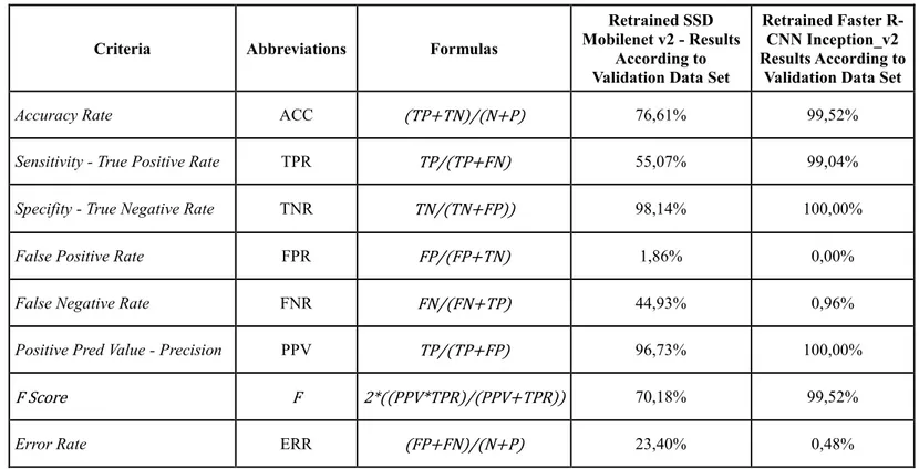 Table 3. Comparing the Results of SSD and Faster R-CCN Algorithms According to Evaluation Criteria 