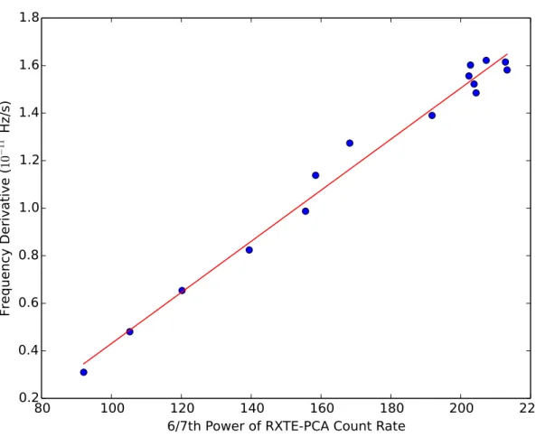 Figure 4. Measured frequency derivatives from RXTE/PCA observations as a function of 6/7 t h power of 2–60 keV RXTE/PCA count rate