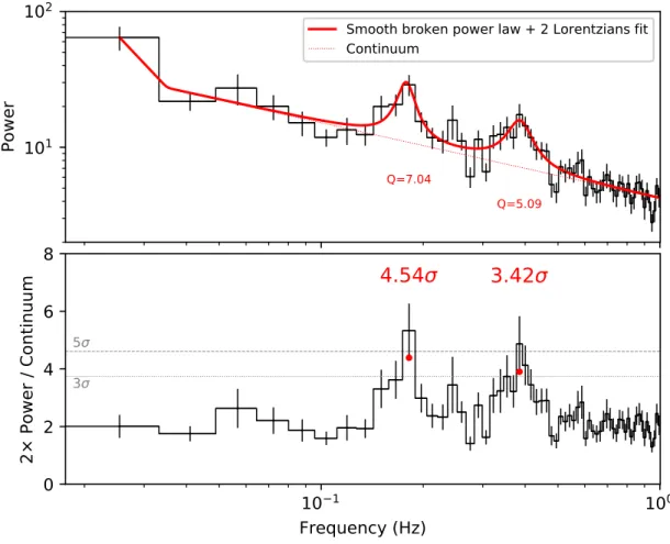 Figure 5. Upper panel: The power spectrum of the ﬁrst 2304-second-long segment of observation 95441-01-01-06 (MJD 55545)