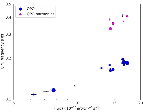 Figure 6. QPO centroid frequencies (blue circles) and QPO harmonics (magenta circles) versus ﬂux